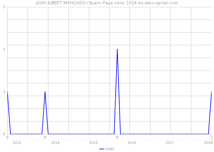 JUAN JUBERT MANGADO (Spain) Page visits 2024 