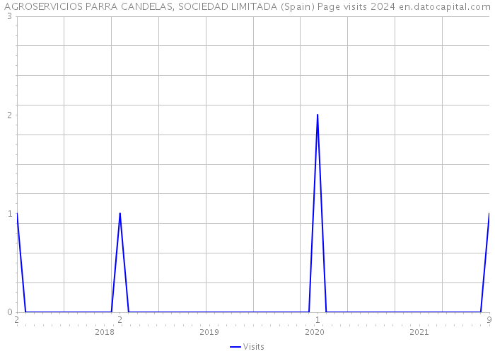 AGROSERVICIOS PARRA CANDELAS, SOCIEDAD LIMITADA (Spain) Page visits 2024 