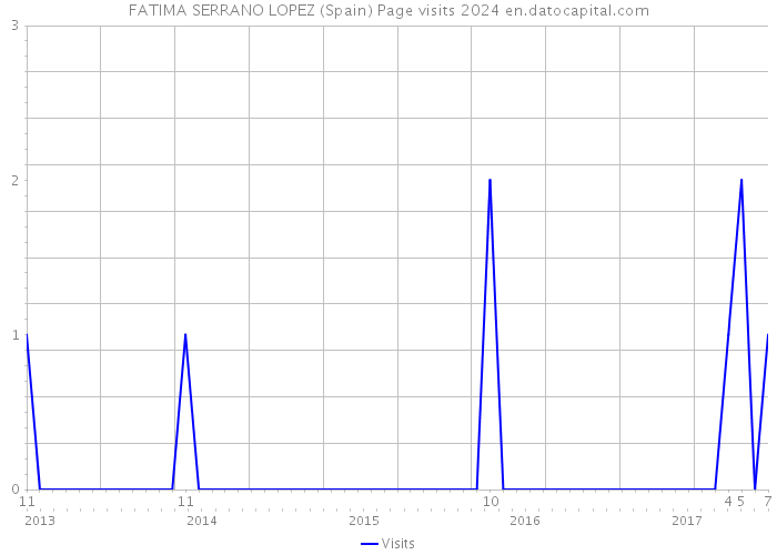 FATIMA SERRANO LOPEZ (Spain) Page visits 2024 