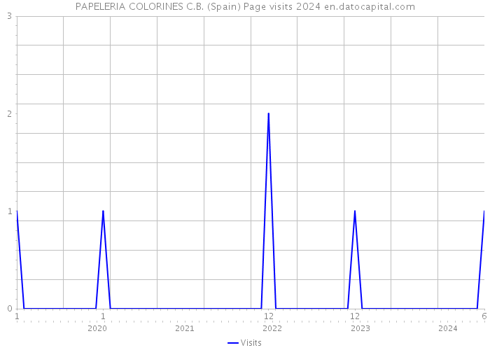 PAPELERIA COLORINES C.B. (Spain) Page visits 2024 