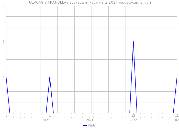 TUERCAS Y ARANDELAS SLL (Spain) Page visits 2024 