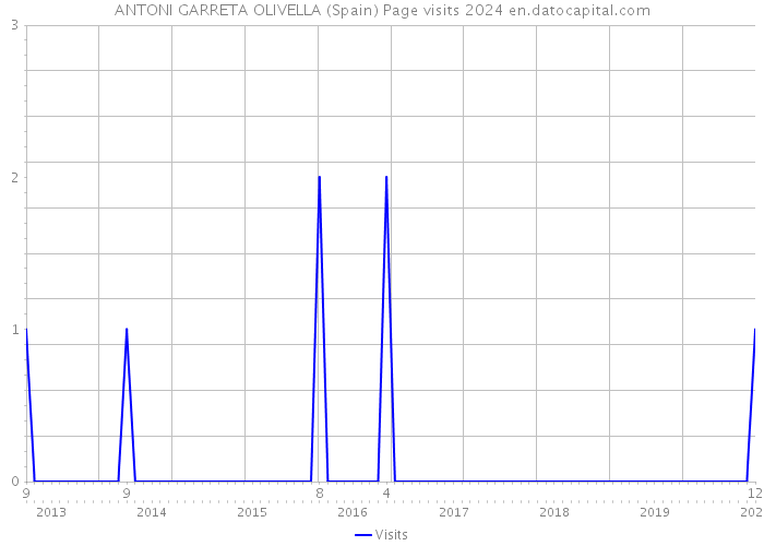ANTONI GARRETA OLIVELLA (Spain) Page visits 2024 