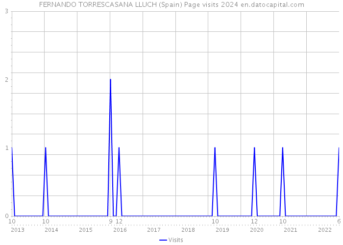 FERNANDO TORRESCASANA LLUCH (Spain) Page visits 2024 