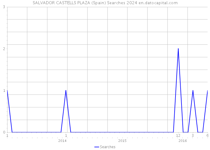 SALVADOR CASTELLS PLAZA (Spain) Searches 2024 