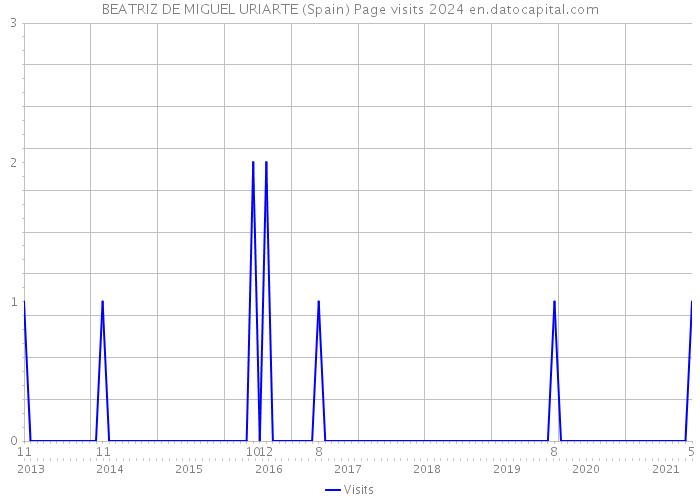 BEATRIZ DE MIGUEL URIARTE (Spain) Page visits 2024 