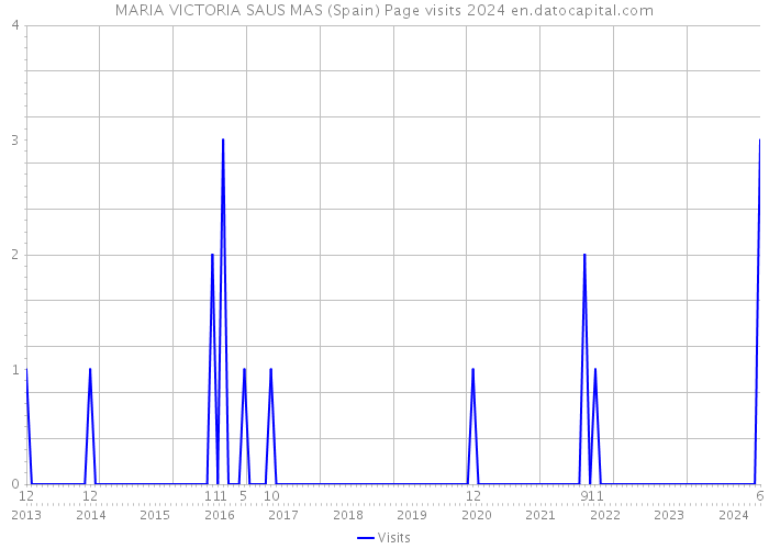MARIA VICTORIA SAUS MAS (Spain) Page visits 2024 