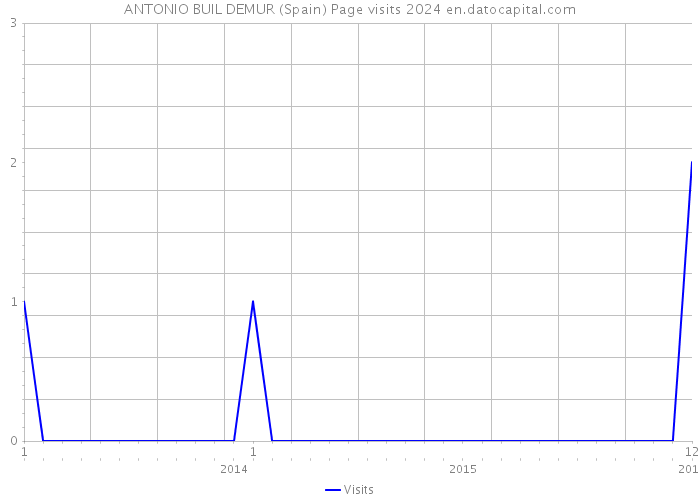 ANTONIO BUIL DEMUR (Spain) Page visits 2024 