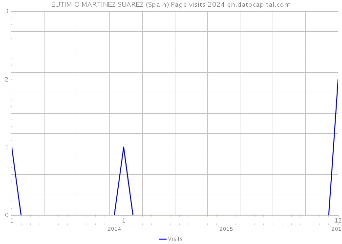 EUTIMIO MARTINEZ SUAREZ (Spain) Page visits 2024 