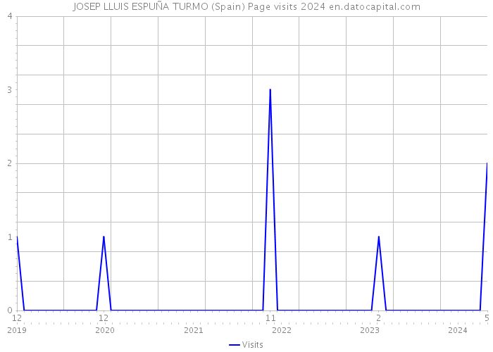 JOSEP LLUIS ESPUÑA TURMO (Spain) Page visits 2024 