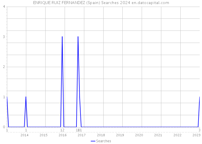 ENRIQUE RUIZ FERNANDEZ (Spain) Searches 2024 