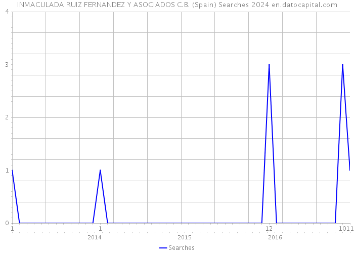 INMACULADA RUIZ FERNANDEZ Y ASOCIADOS C.B. (Spain) Searches 2024 