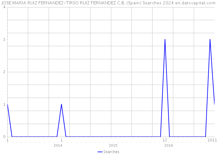 JOSE MARIA RUIZ FERNANDEZ-TIRSO RUIZ FERNANDEZ C.B. (Spain) Searches 2024 