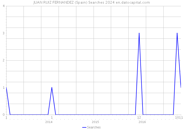 JUAN RUIZ FERNANDEZ (Spain) Searches 2024 