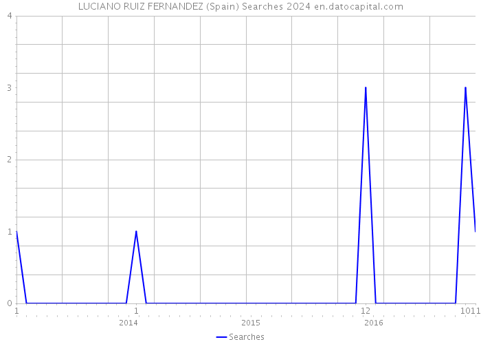 LUCIANO RUIZ FERNANDEZ (Spain) Searches 2024 