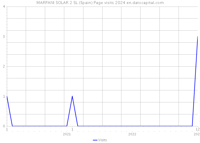 MARPANI SOLAR 2 SL (Spain) Page visits 2024 