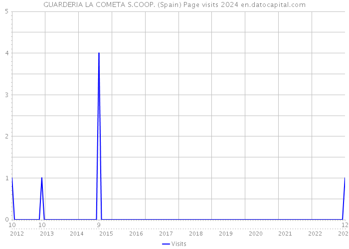 GUARDERIA LA COMETA S.COOP. (Spain) Page visits 2024 
