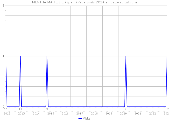 MENTHA MAITE S.L. (Spain) Page visits 2024 