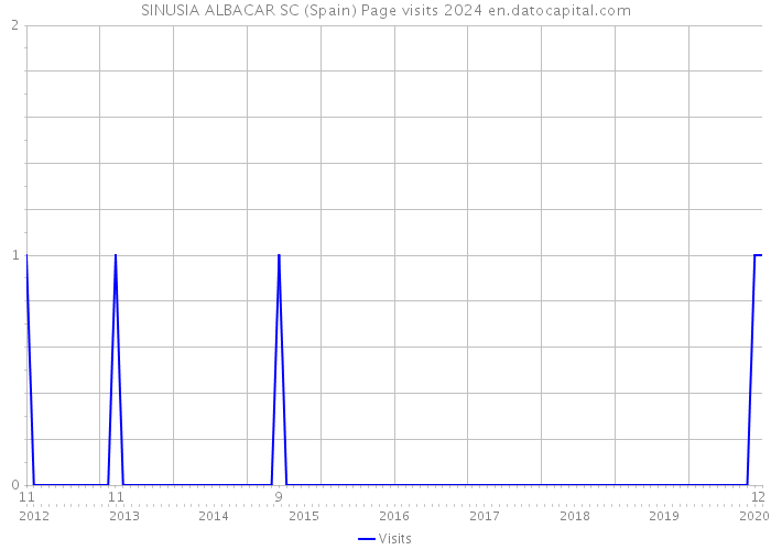 SINUSIA ALBACAR SC (Spain) Page visits 2024 