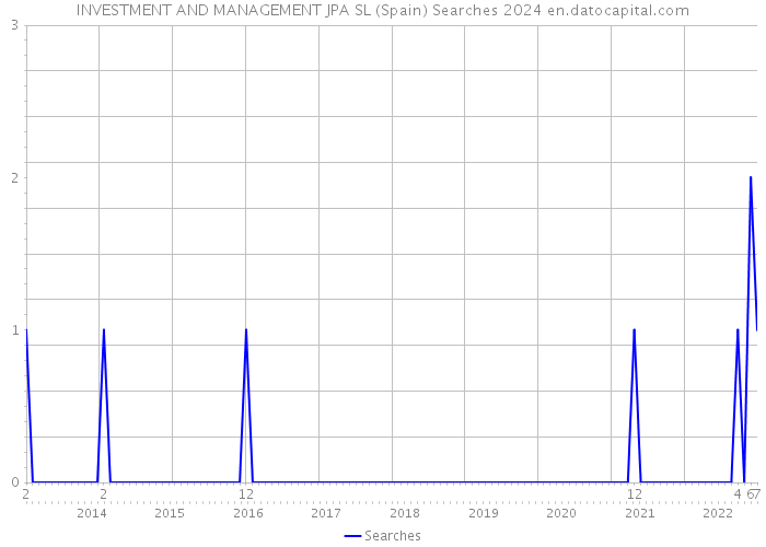 INVESTMENT AND MANAGEMENT JPA SL (Spain) Searches 2024 