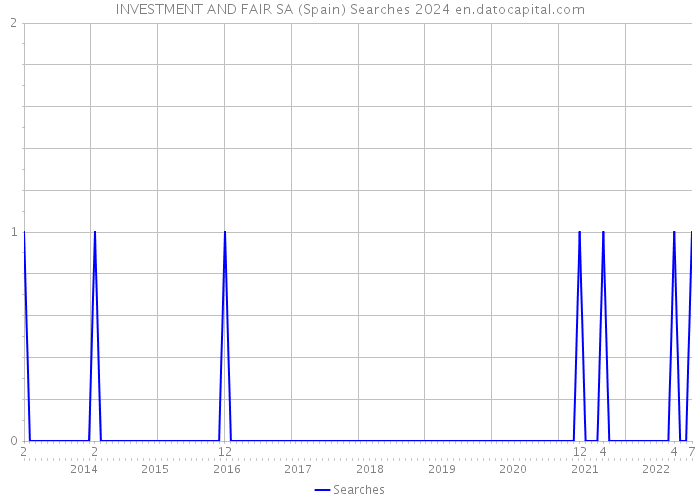 INVESTMENT AND FAIR SA (Spain) Searches 2024 