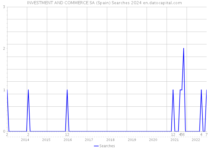 INVESTMENT AND COMMERCE SA (Spain) Searches 2024 