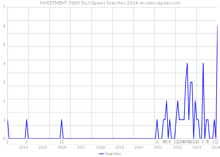 INVESTMENT 3900 SLU (Spain) Searches 2024 