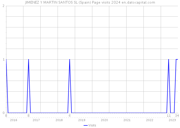 JIMENEZ Y MARTIN SANTOS SL (Spain) Page visits 2024 