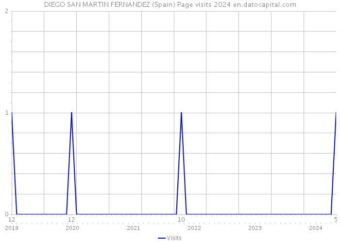 DIEGO SAN MARTIN FERNANDEZ (Spain) Page visits 2024 