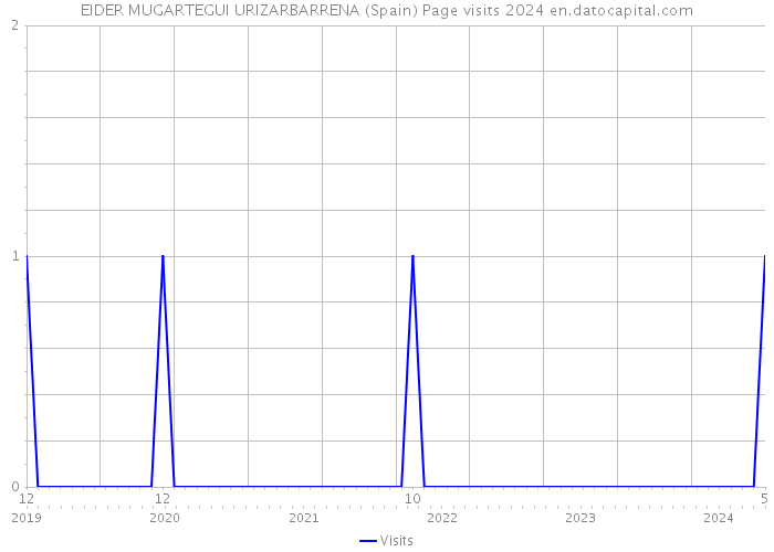 EIDER MUGARTEGUI URIZARBARRENA (Spain) Page visits 2024 
