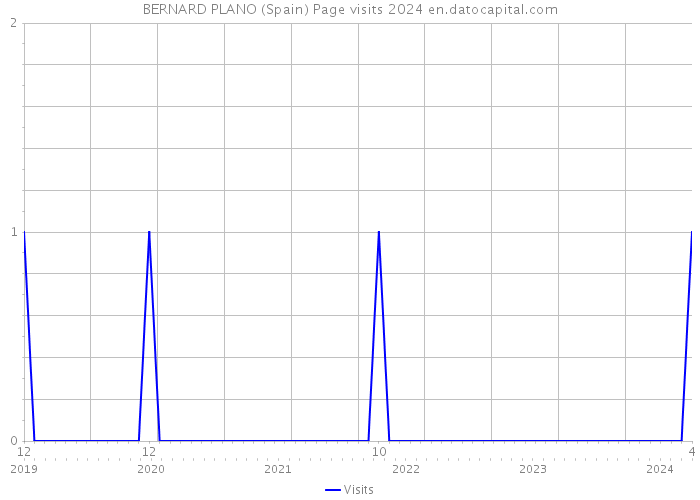 BERNARD PLANO (Spain) Page visits 2024 