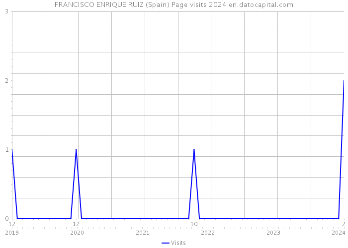 FRANCISCO ENRIQUE RUIZ (Spain) Page visits 2024 