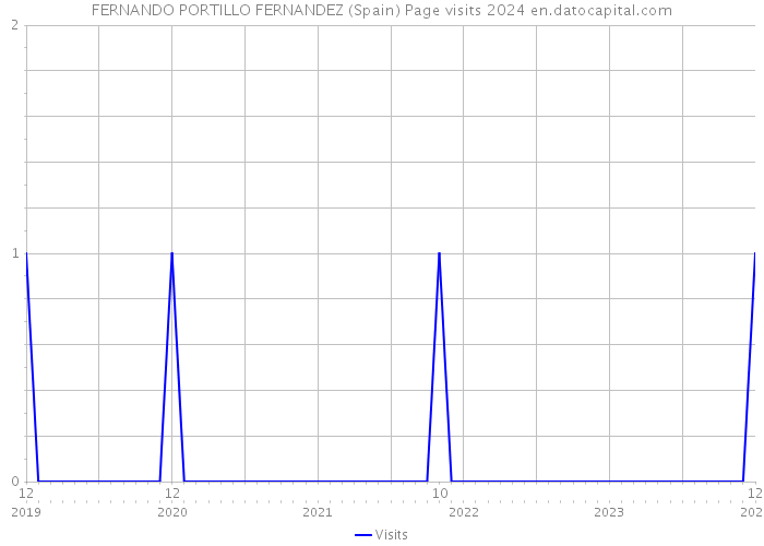 FERNANDO PORTILLO FERNANDEZ (Spain) Page visits 2024 