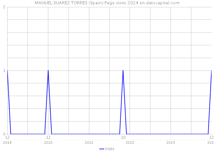 MANUEL SUAREZ TORRES (Spain) Page visits 2024 