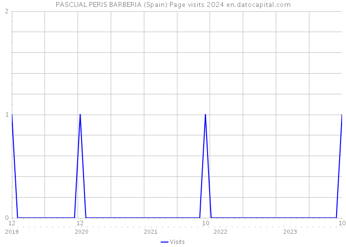 PASCUAL PERIS BARBERIA (Spain) Page visits 2024 