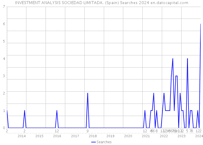 INVESTMENT ANALYSIS SOCIEDAD LIMITADA. (Spain) Searches 2024 