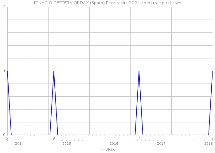 IGNACIO GESTERA ORDAX (Spain) Page visits 2024 