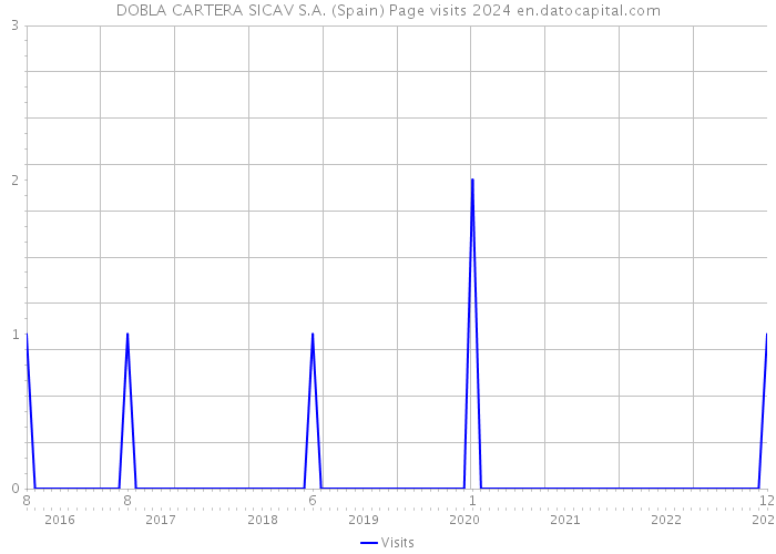 DOBLA CARTERA SICAV S.A. (Spain) Page visits 2024 