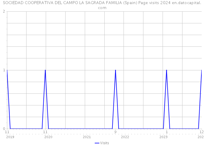 SOCIEDAD COOPERATIVA DEL CAMPO LA SAGRADA FAMILIA (Spain) Page visits 2024 
