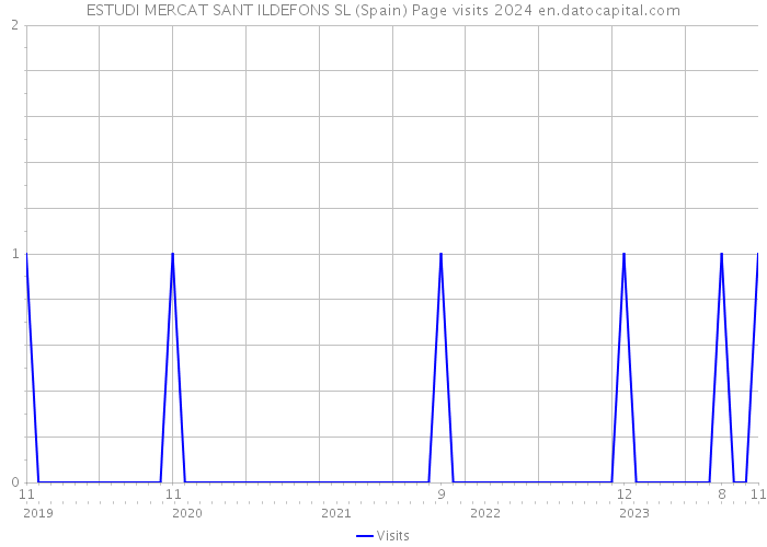 ESTUDI MERCAT SANT ILDEFONS SL (Spain) Page visits 2024 