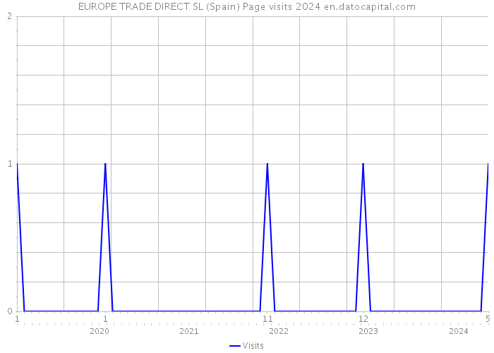 EUROPE TRADE DIRECT SL (Spain) Page visits 2024 