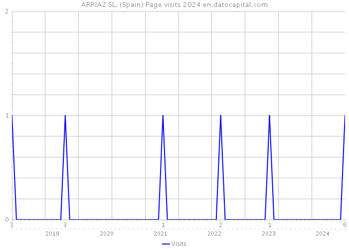 ARRIAZ SL. (Spain) Page visits 2024 