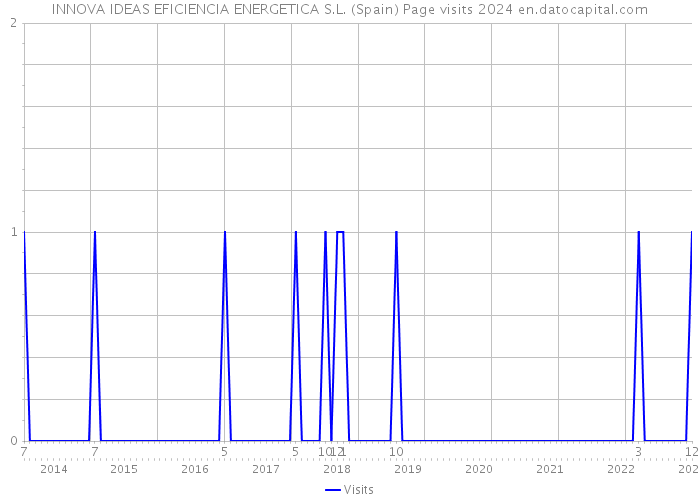 INNOVA IDEAS EFICIENCIA ENERGETICA S.L. (Spain) Page visits 2024 