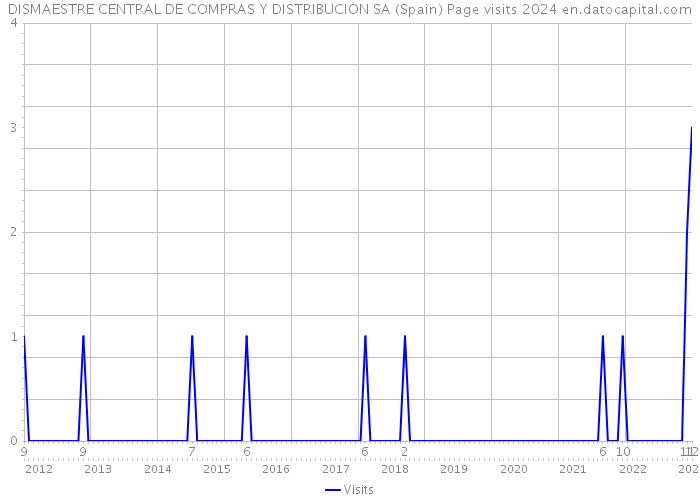 DISMAESTRE CENTRAL DE COMPRAS Y DISTRIBUCION SA (Spain) Page visits 2024 