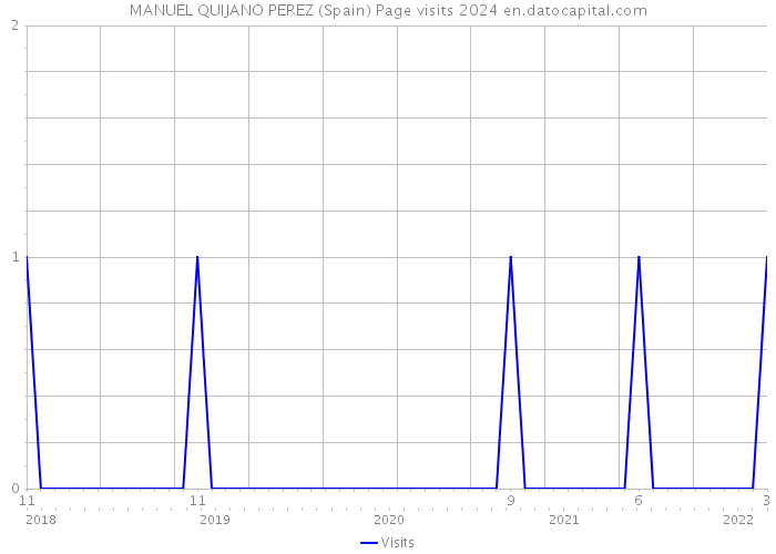 MANUEL QUIJANO PEREZ (Spain) Page visits 2024 