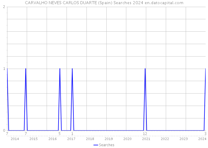 CARVALHO NEVES CARLOS DUARTE (Spain) Searches 2024 
