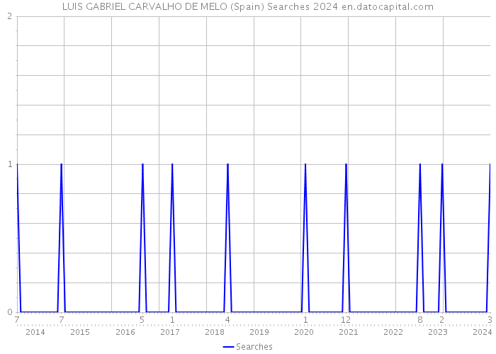 LUIS GABRIEL CARVALHO DE MELO (Spain) Searches 2024 