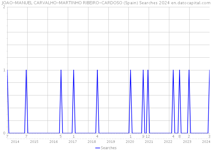 JOAO-MANUEL CARVALHO-MARTINHO RIBEIRO-CARDOSO (Spain) Searches 2024 