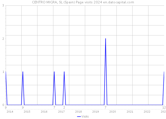 CENTRO MIGRA, SL (Spain) Page visits 2024 