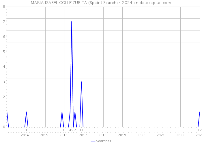 MARIA ISABEL COLLE ZURITA (Spain) Searches 2024 