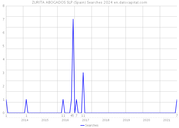ZURITA ABOGADOS SLP (Spain) Searches 2024 